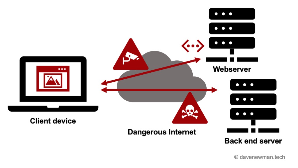 Browser window with web app in computer on left, linked by arrows through internet clouds and warning signs to a webserver above right, and also linked by arrows to a server on right