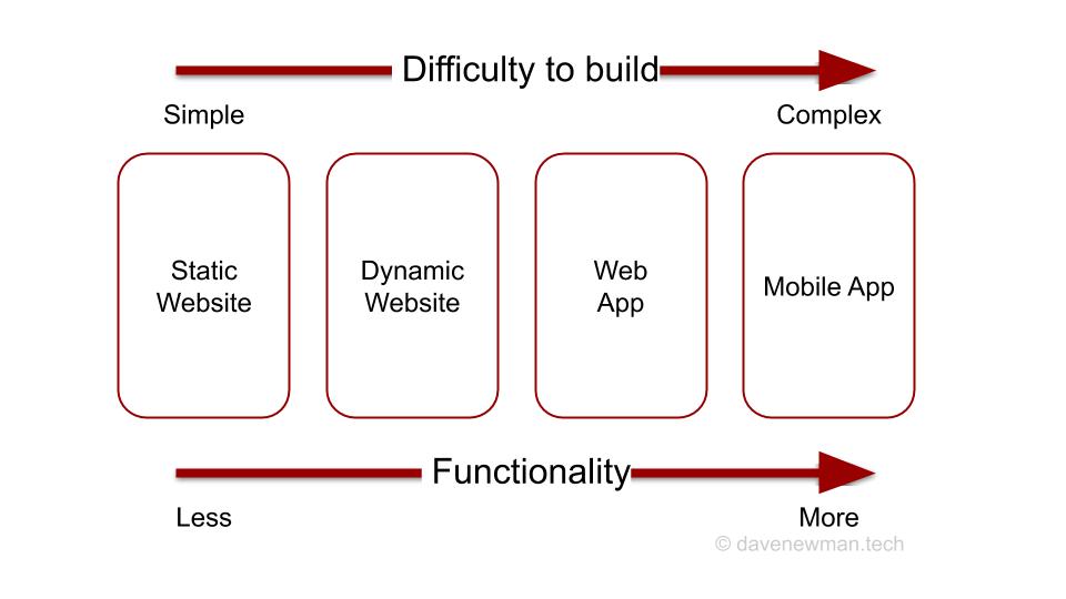 Static website on left, then dynamic website, web app, and mobile app on right, with arrows showing complexity and functionality increasing from left to right