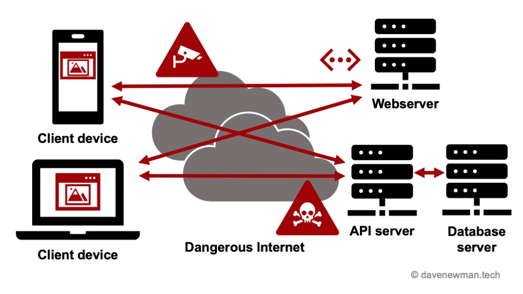 Browser window with web app in computer and a mobile phone with a web app on left, linked by arrows through internet clouds and warning signs to a webserver above right, and also linked by arrows to an API server on right, which in turn is connected to a database server