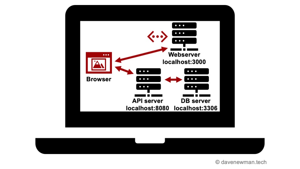 Within a very large computer image, we see a browser window on the left, linked by arrows to a webserver above right, and also linked by arrows to an API server on right, which is in turn connected to a database server