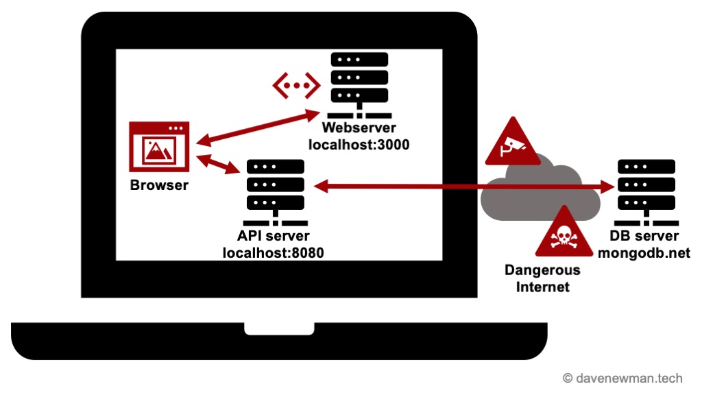 Within a very large computer image, we see a browser window on the left, linked by arrows to a webserver above right, and also linked by arrows to an API server on right. The API server is linked by arrows through the internet to a database server that is outside of the large computer image