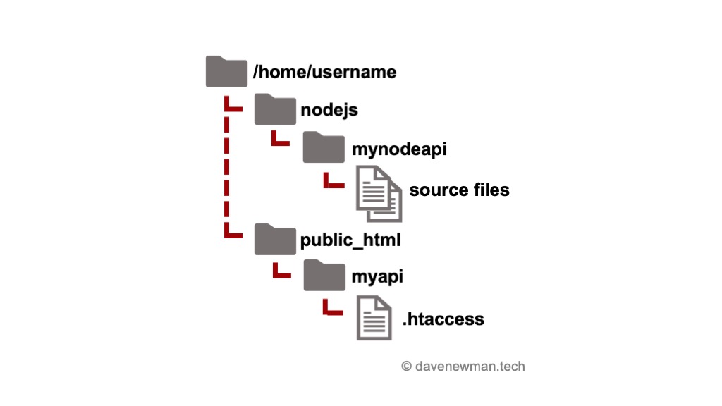 Folder layout shows the Node source files under /home/username/nodejs/mynodeapi folder and there’s a .htaccess file in the /home/username/public_html/myapi folder