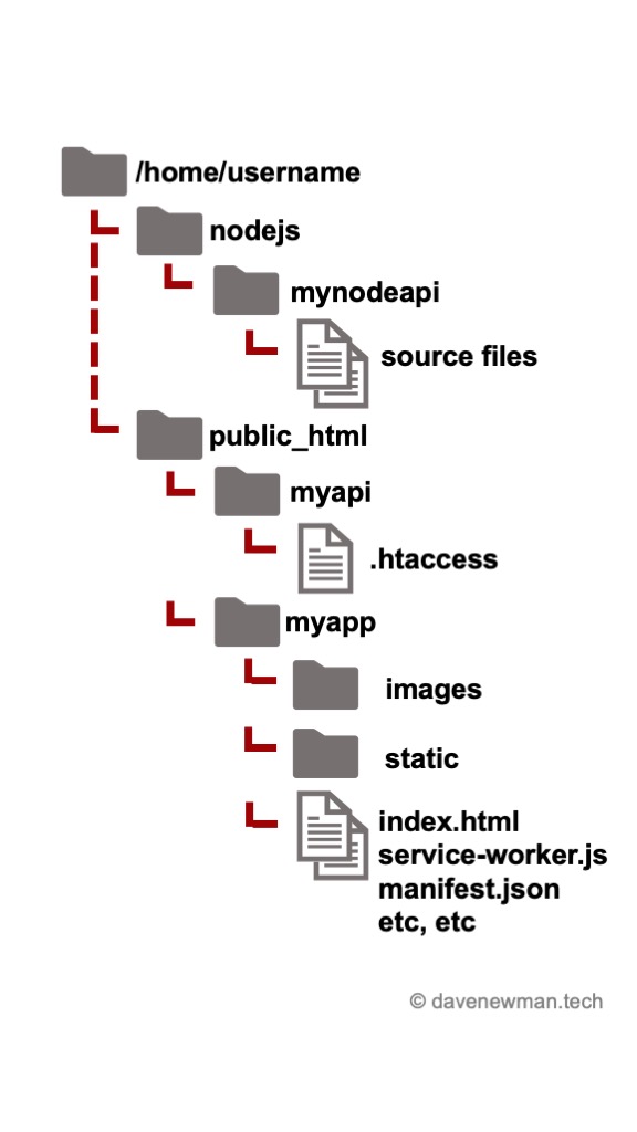 Folder layout shows the React app in the /home/username/public_html/myapp folder, along with Node API app source files under /home/username/nodejs/mynodeapi folder and there’s a .htaccess file for the Node API in the /home/username/public_html/myapi folder